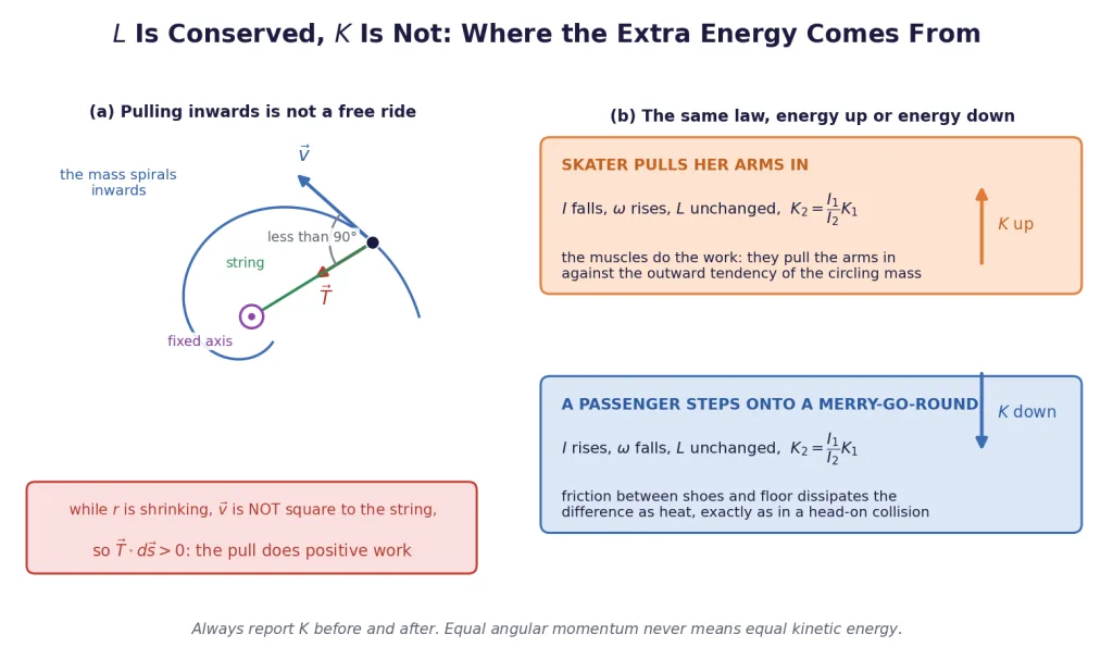Inward pull doing positive work on a mass spiralling inwards