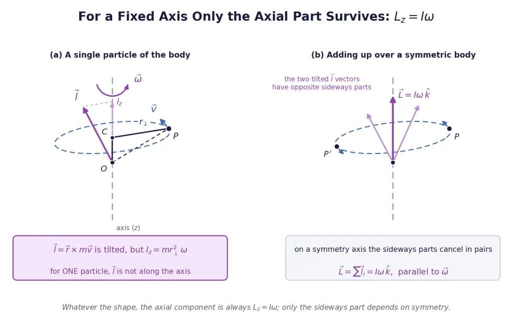 Angular momentum of one particle split into axial and sideways parts
