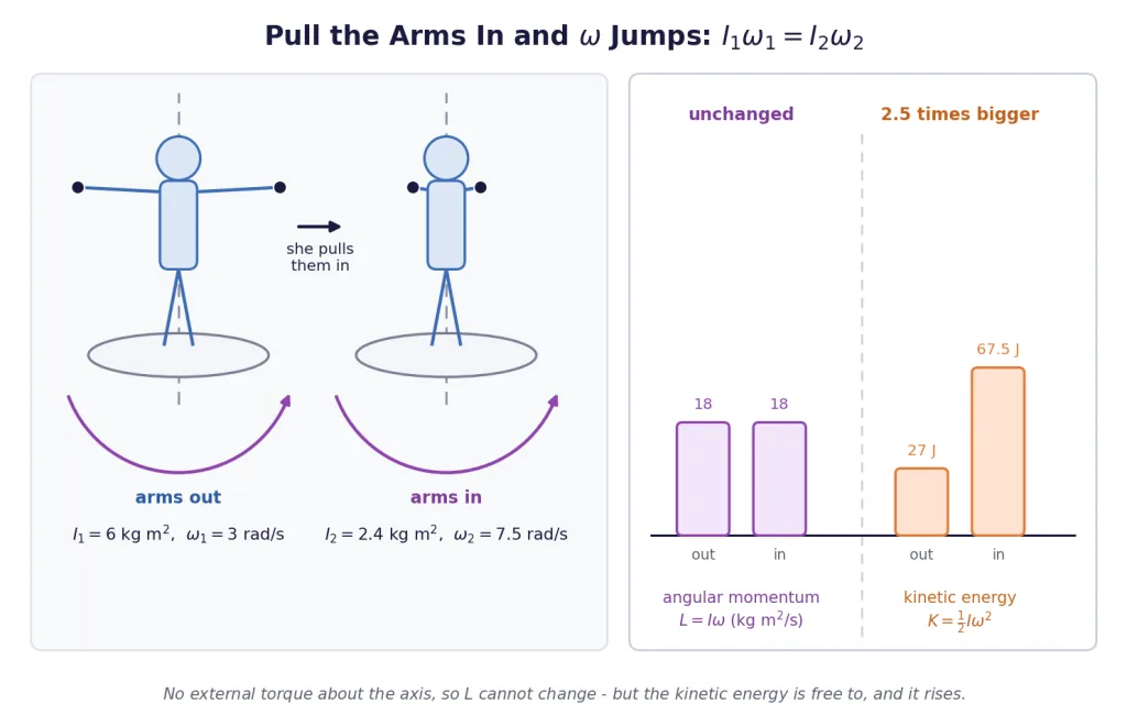 Skater with arms out and arms in, with angular momentum and energy bars