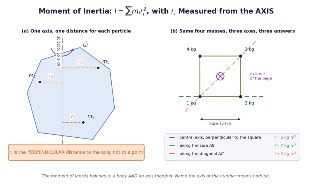 Particles at perpendicular distances from a rotation axis; four masses, three axes