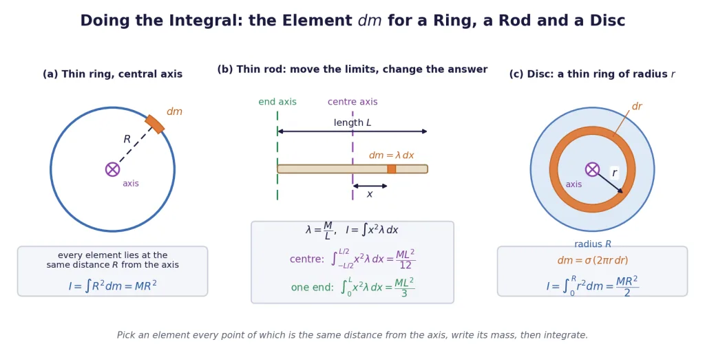 Mass elements for a ring, a rod about two axes, and a disc