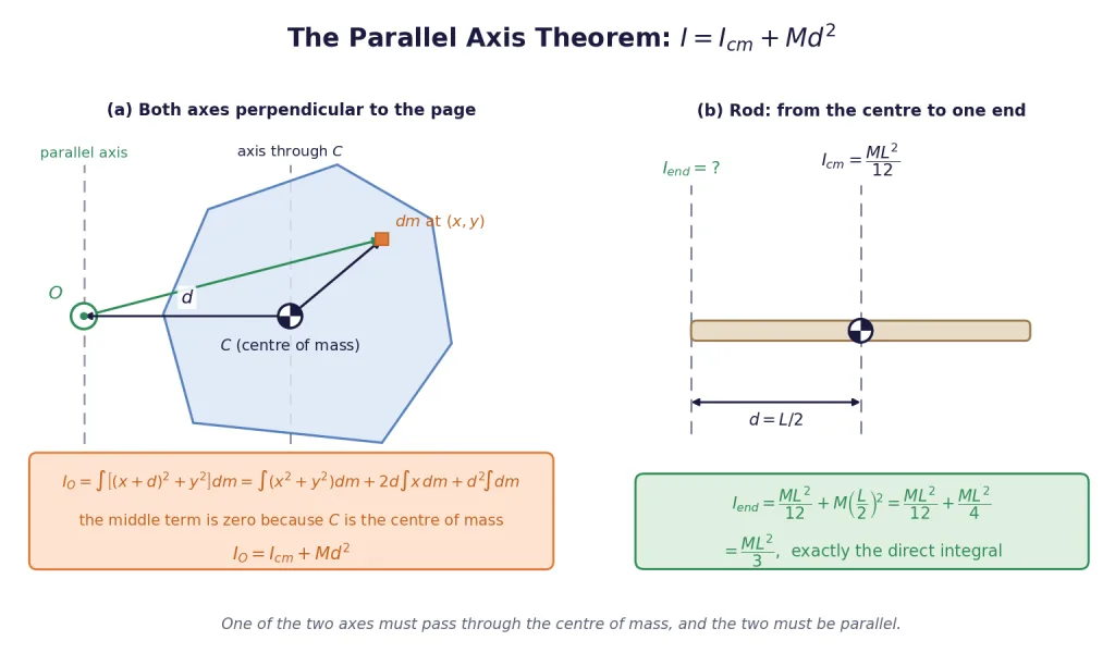 Parallel axis theorem geometry and its application to a rod about one end