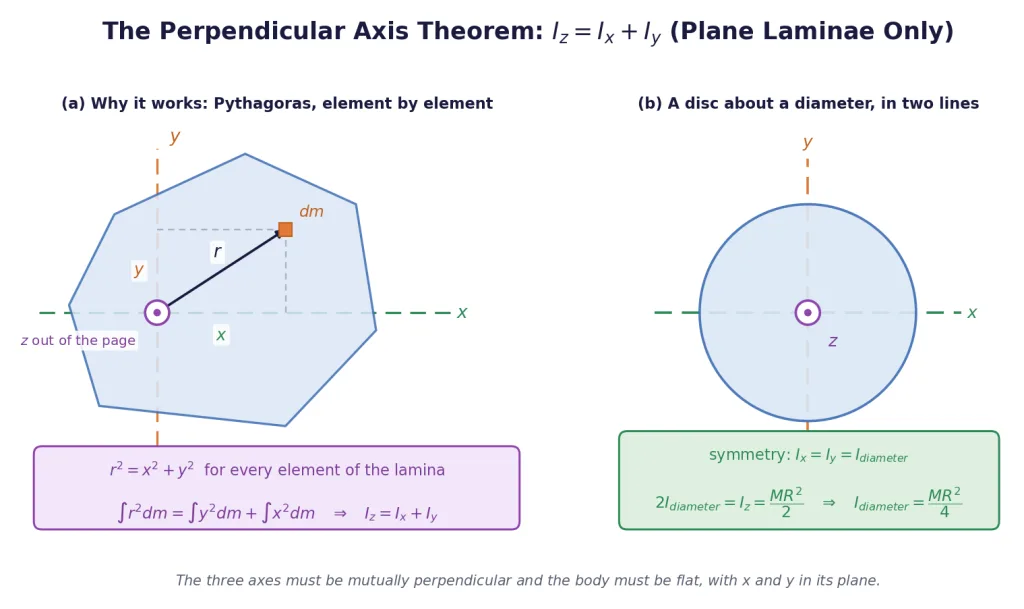 Perpendicular axis theorem on a lamina, applied to a disc about a diameter