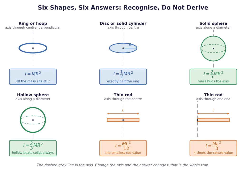 Six standard shapes with their axes, formulas and a memory hook each