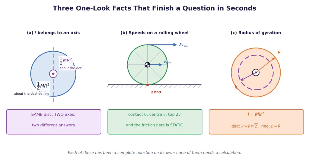 Three one-look facts: the axis matters, rim speeds, radius of gyration