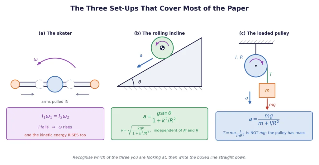 Skater, rolling incline and loaded pulley with their one-line formulas