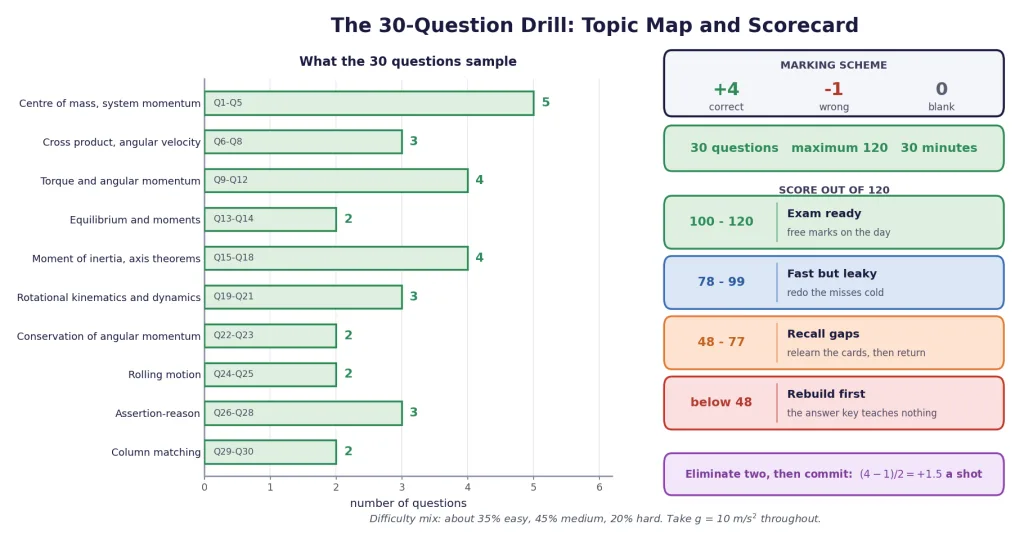 Topic map and self-scoring bands for the 30-question drill