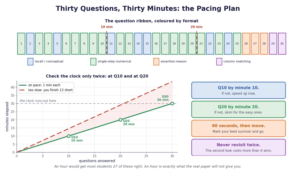 Question ribbon by format and the pacing line for the drill