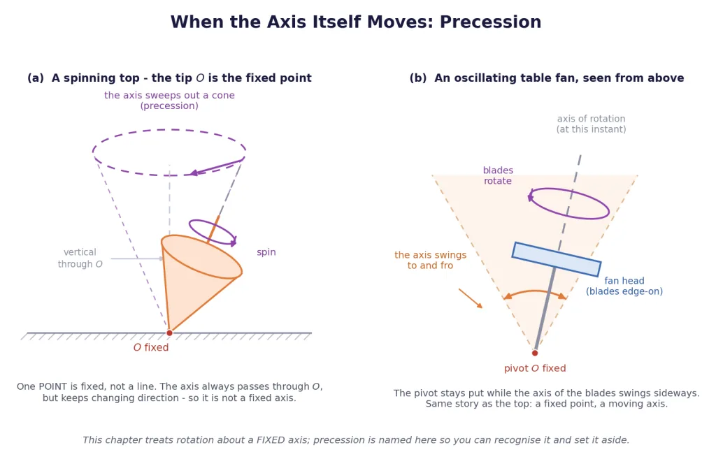 Spinning top sweeping a precession cone, and an oscillating table fan