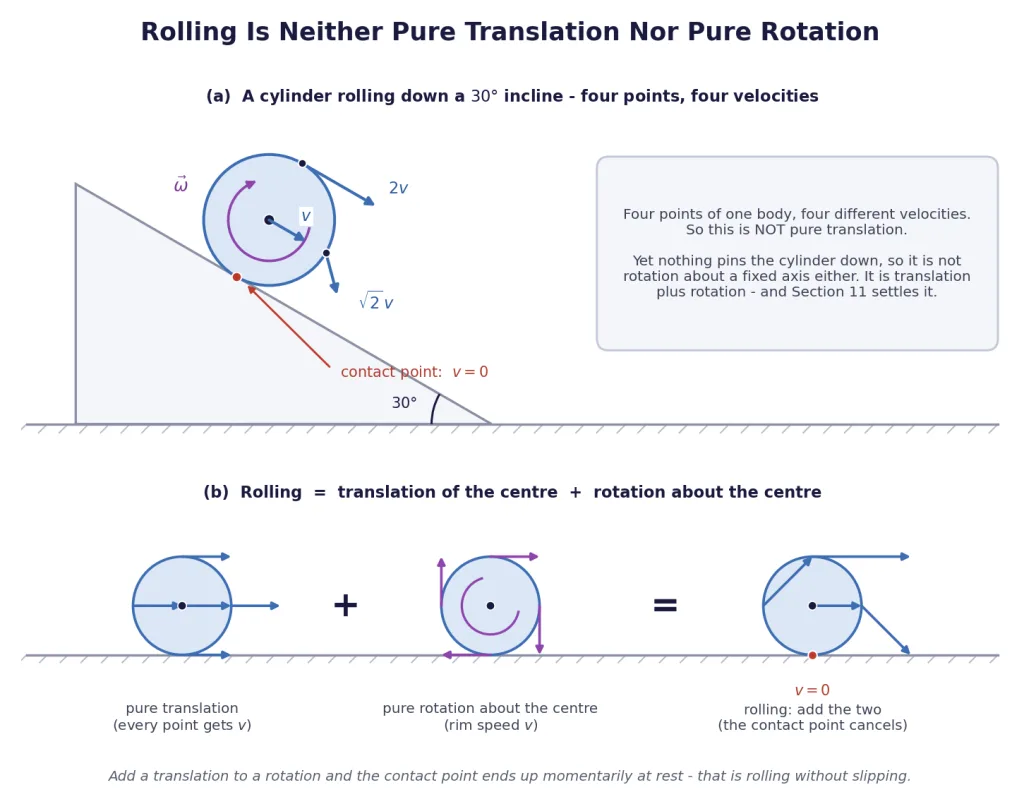 Rolling cylinder velocities and its split into translation plus rotation