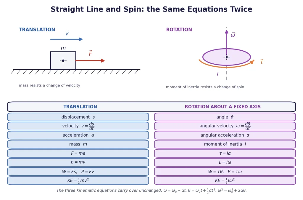 Translation beside rotation, with the paired equations in one table