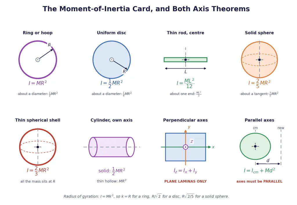 Moments of inertia for eight standard shapes, plus both axis theorems