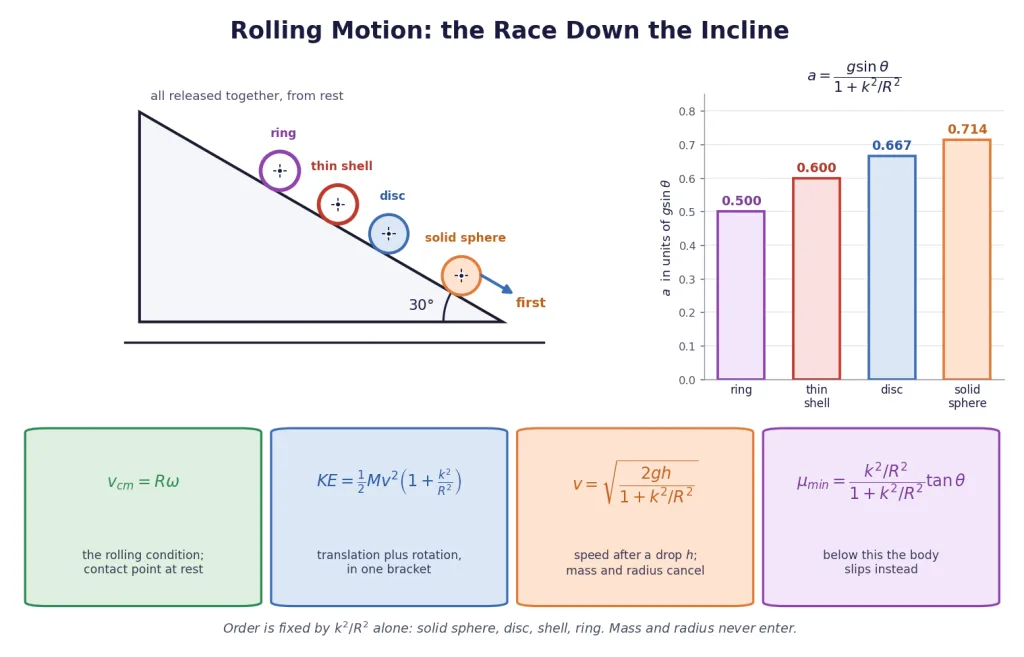 Four bodies racing down an incline, with acceleration bars and rolling formulae