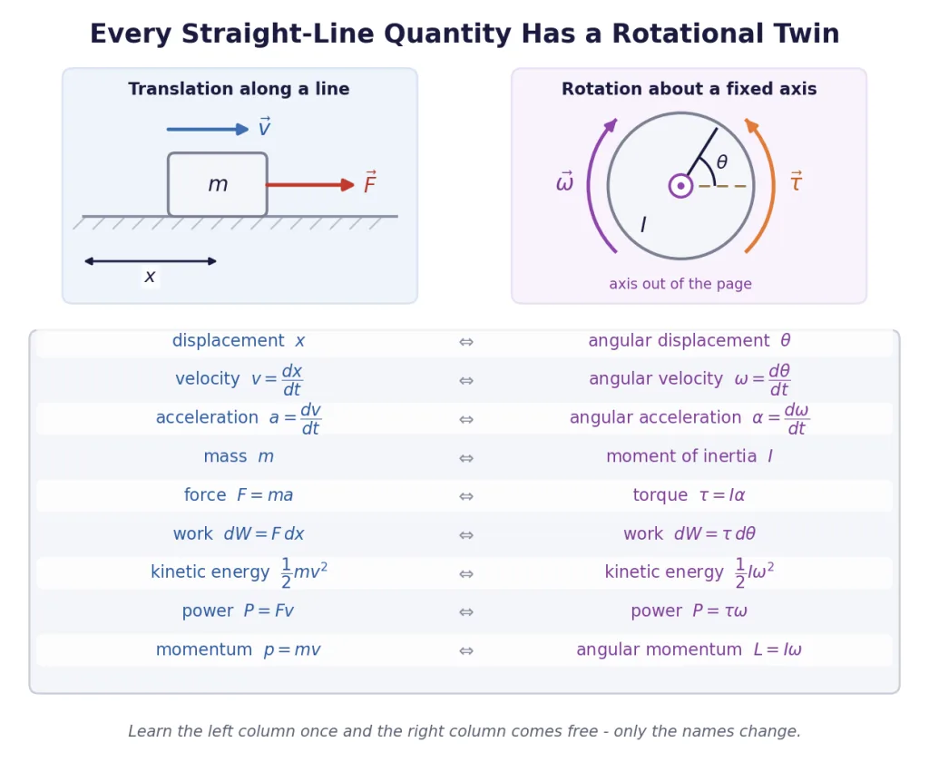 Side by side comparison of translational and rotational quantities