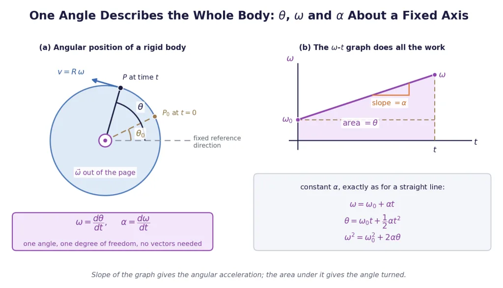 Angular position of a rotating body and the omega-time graph