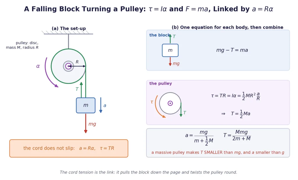 Block hanging from a cord over a massive pulley, with the two equations