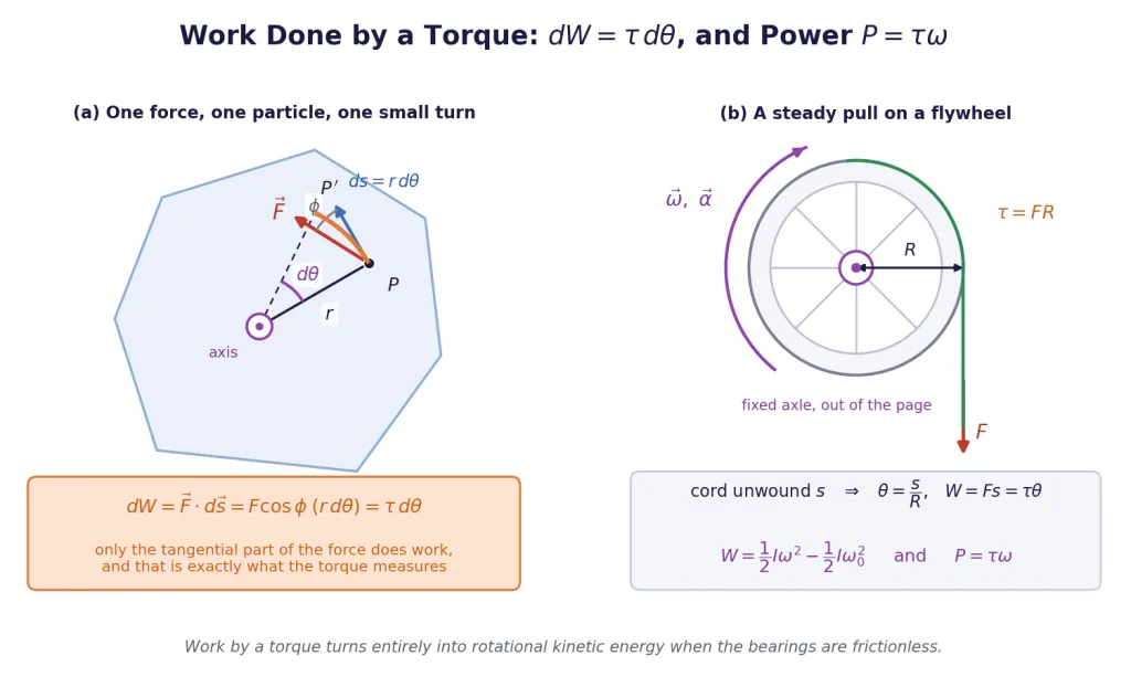 Force doing work through an arc, and a flywheel driven by a cord