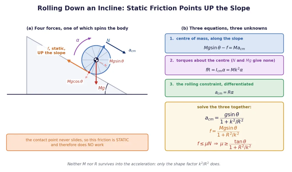 Free body diagram of a body rolling down an incline