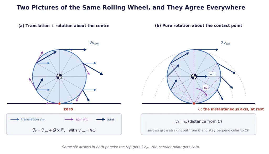 Rolling wheel velocities from the two equivalent descriptions