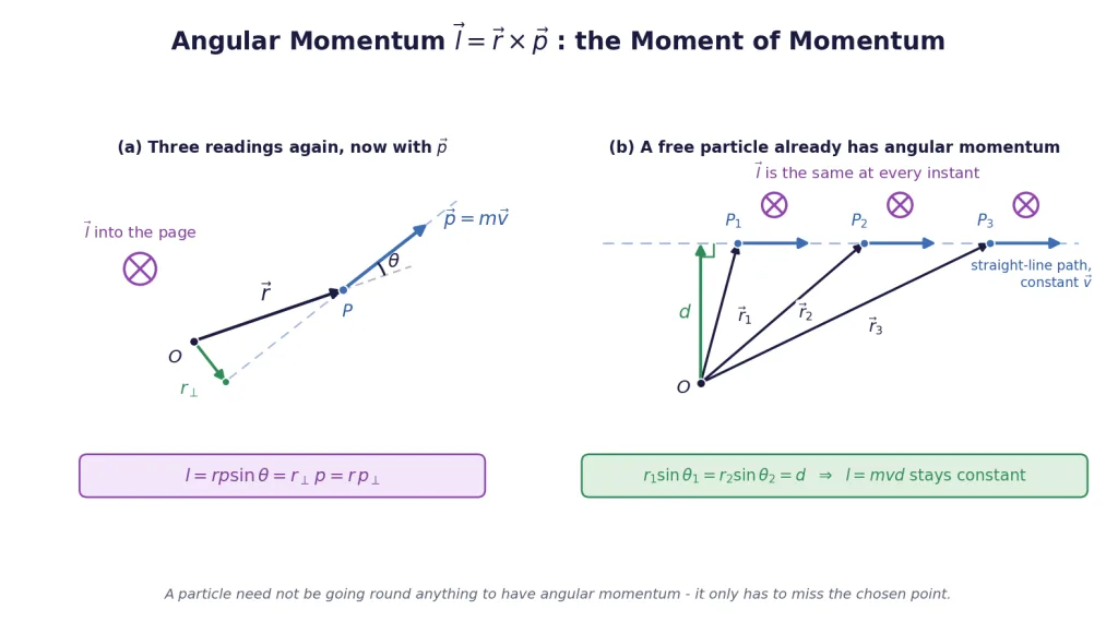 Angular momentum geometry and a free particle keeping constant l