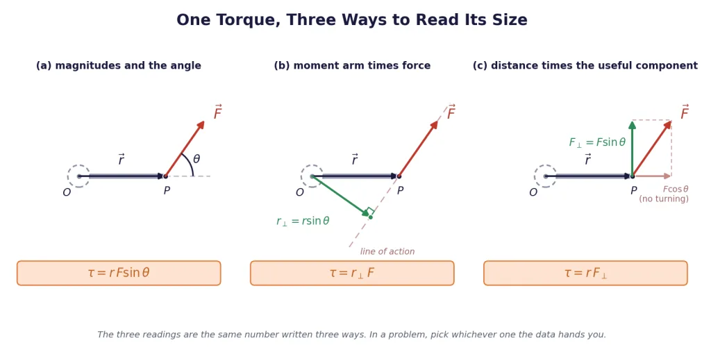 Spanner drawn three times showing rFsin theta, moment arm, and perpendicular force
