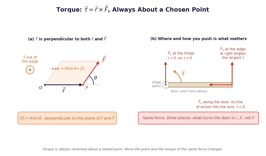 Torque as r cross F, and three ways of pushing a door from above