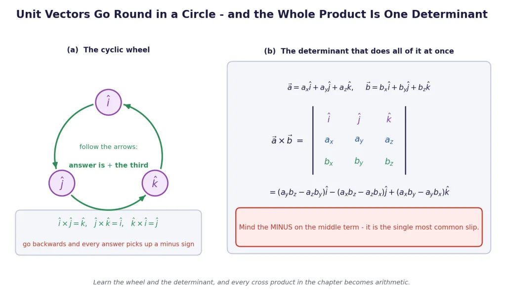 Cyclic wheel of unit vectors beside the determinant form of the cross product