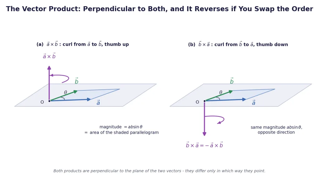Two vectors in a plane with their cross product perpendicular, and the reversed product