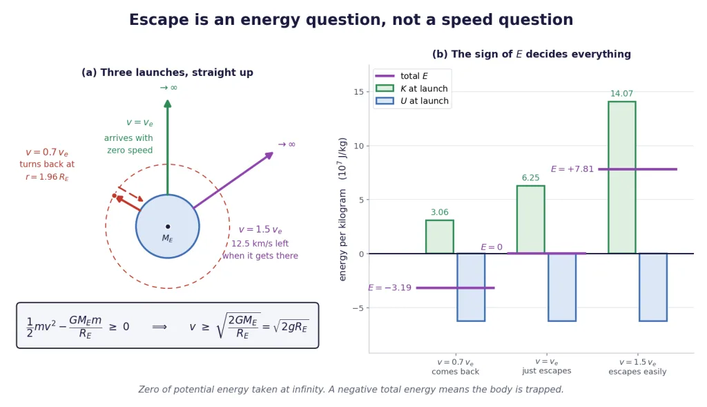 Three radial launches from Earth and the kinetic, potential and total energy bars