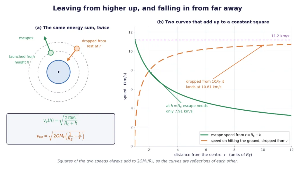 Escape speed falling with launch height beside impact speed rising with drop distance
