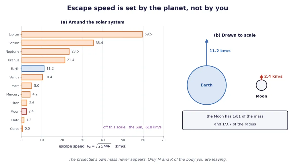 Escape speeds across the solar system, and Earth beside the Moon to scale