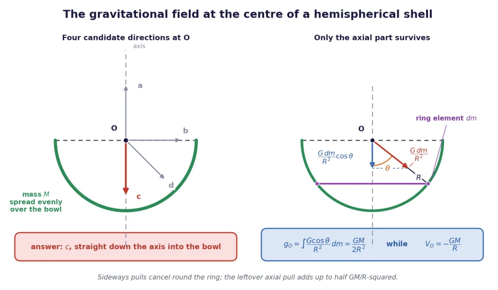 Hemispherical bowl with candidate field directions and one ring element