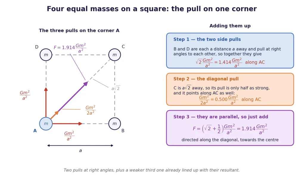 Square with four masses, three force arrows on one corner and their resultant