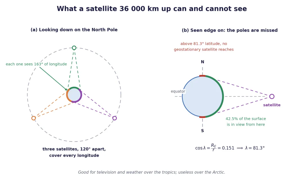 Three geostationary satellites covering all longitudes, and the missed polar caps