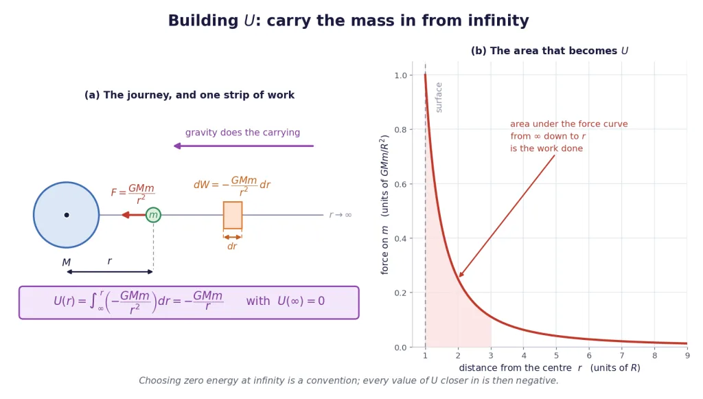 Mass carried in from infinity, work strip, and the resulting negative potential energy