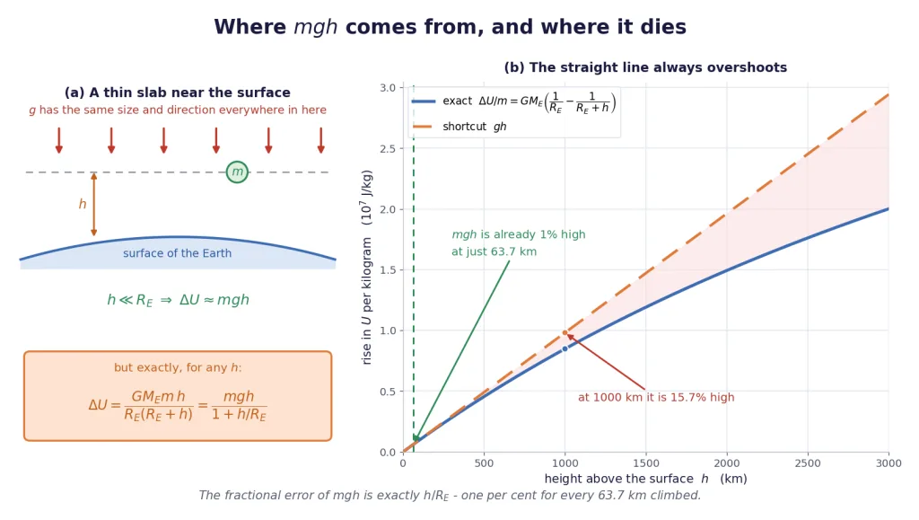 Flat field near the surface, and exact energy rise against the mgh straight line