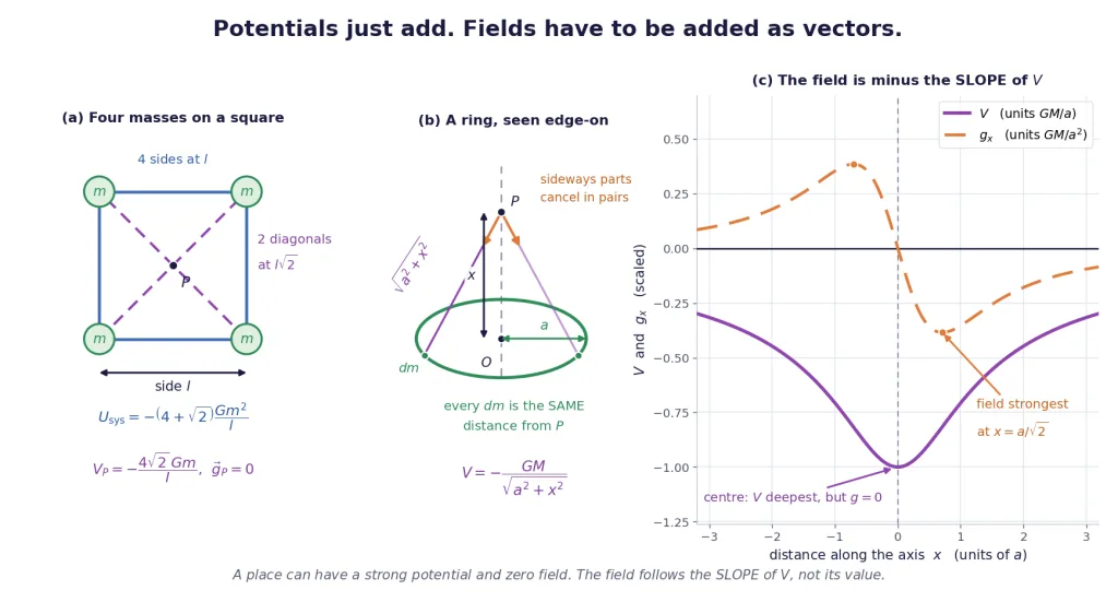 Square of four masses, ring seen edge-on, and potential versus field curves
