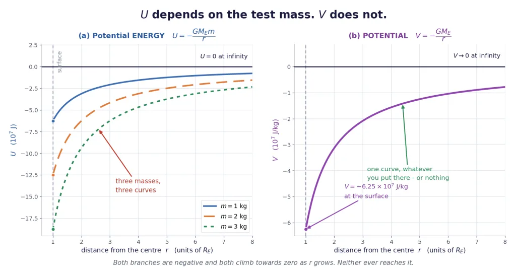 Potential energy curves for three test masses beside a single potential curve