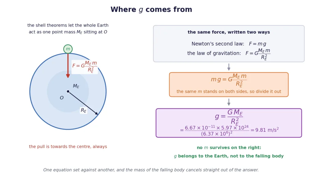 Earth pulling a surface mass, and the algebra that isolates g