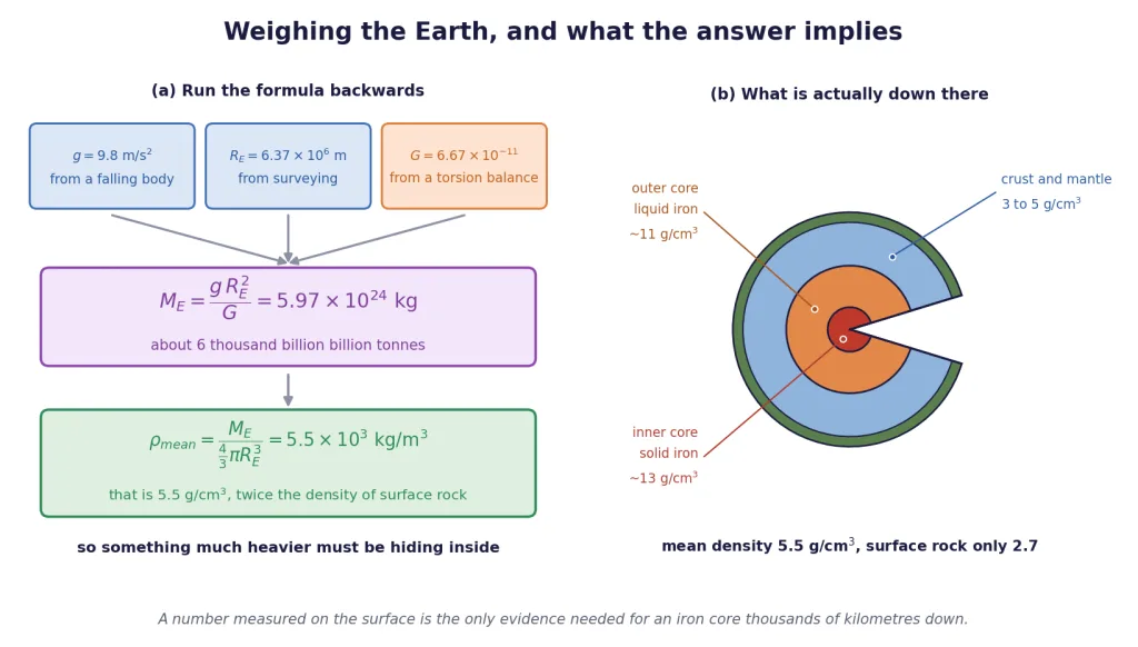 Chain from g, radius and G to Earth mass and density, with layered cutaway