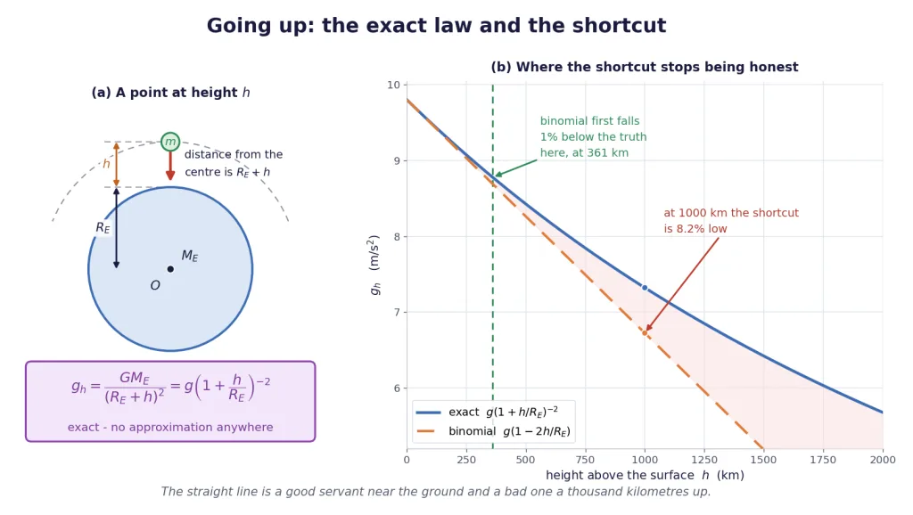Point at height h above Earth, and exact versus binomial curves compared