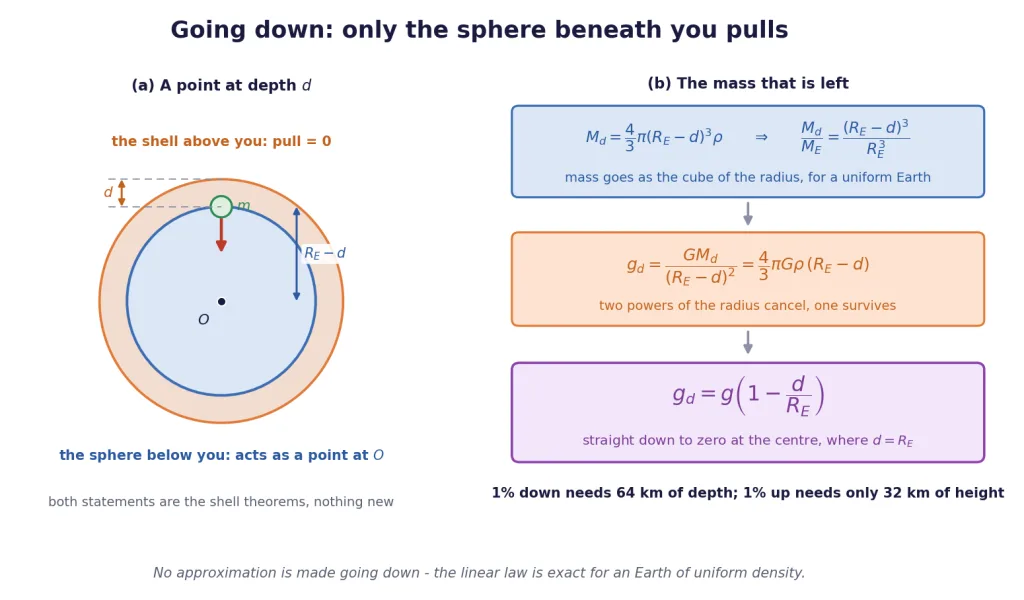 Depth d inside Earth, outer shell contributing nothing, inner sphere pulling