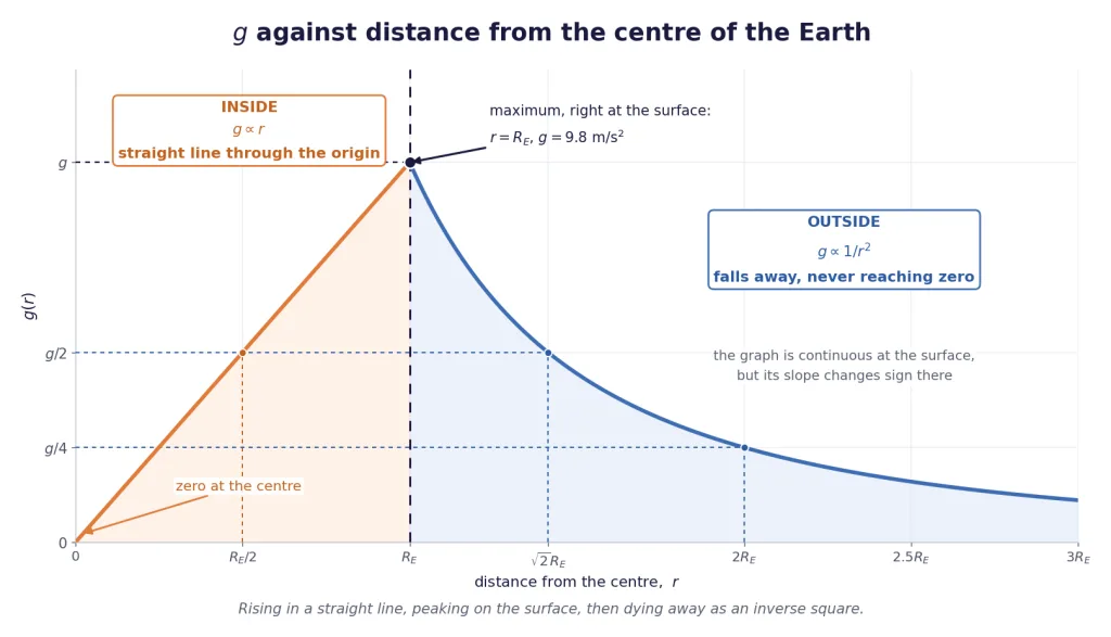 Graph of g rising linearly inside Earth then falling as inverse square outside