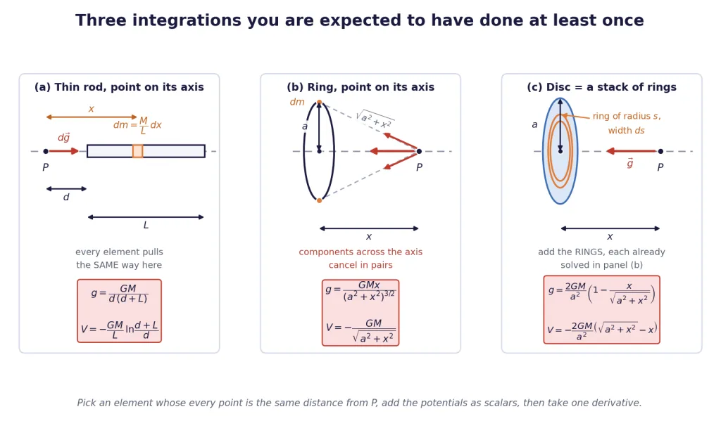 Rod, ring and disc with their mass elements, fields and potentials