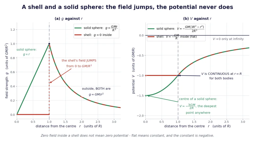 Field and potential against radius for a shell and a solid sphere