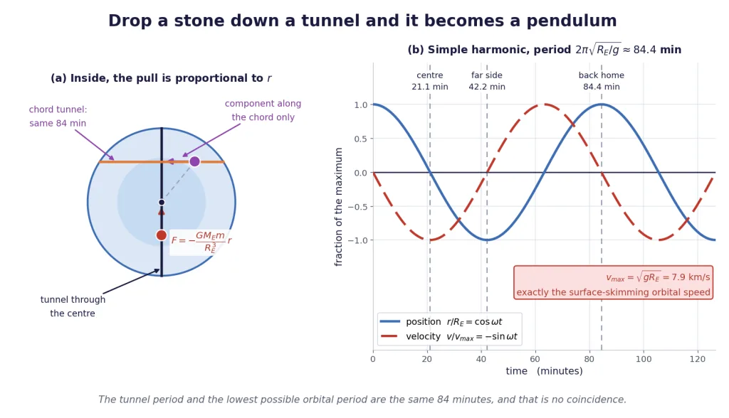 Tunnel through the Earth, the linear restoring force, and the resulting SHM