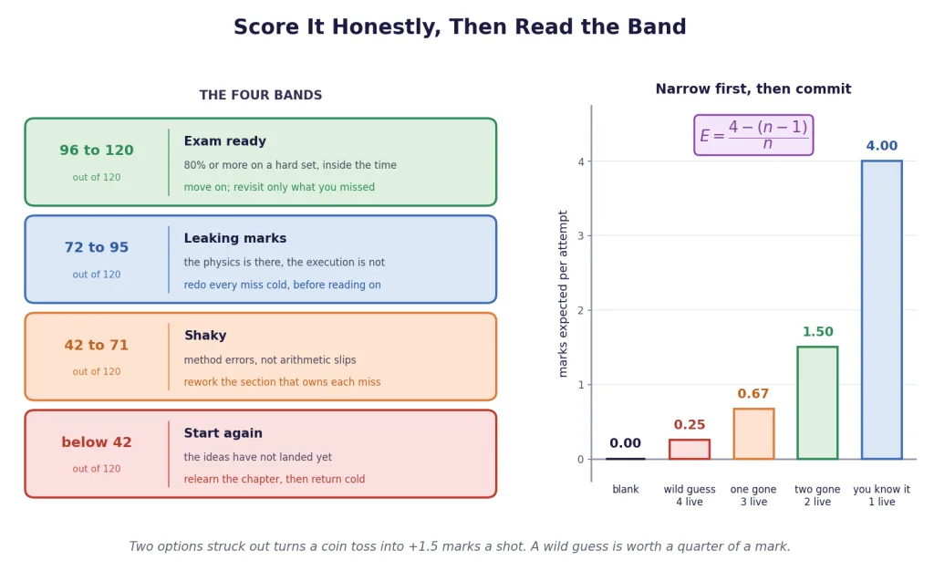 Four score bands and the expected marks from a narrowed guess