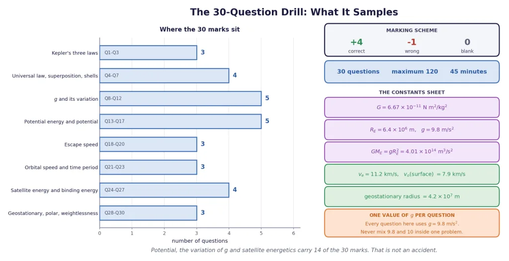 Topic map, marking scheme and constants sheet for the 30-question drill