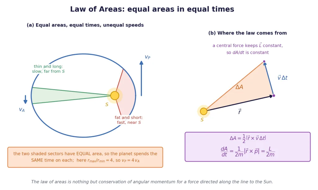 Equal-area sectors near perihelion and aphelion, and the swept-area triangle