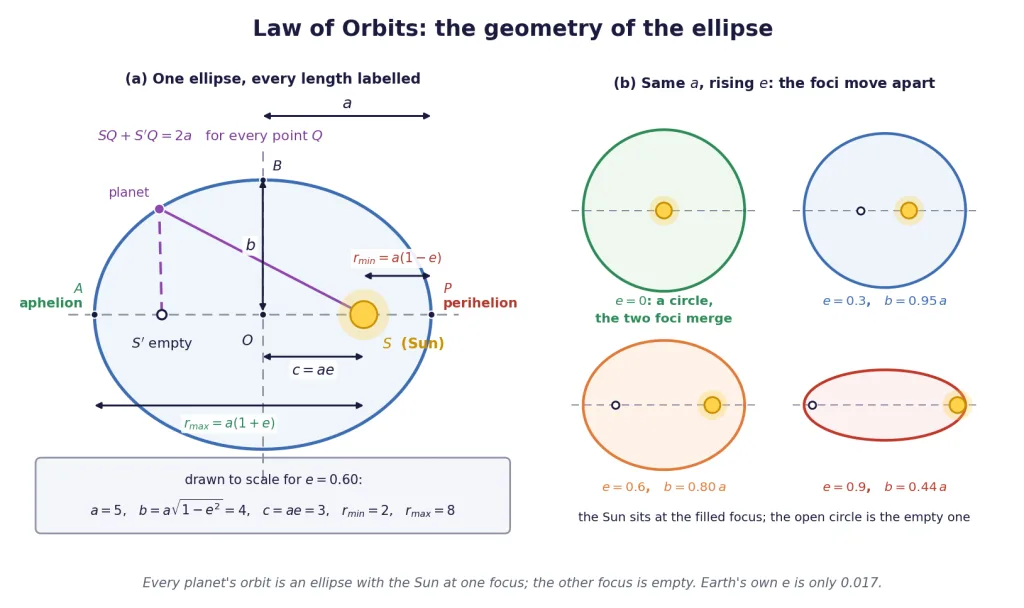 Ellipse with both foci, semi-major axis, and rising eccentricity family